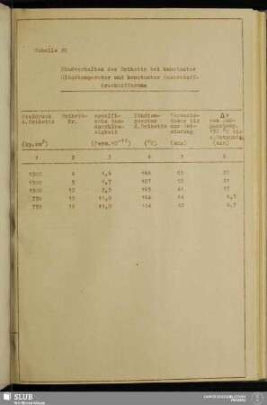 Tabelle 20 Zündverhalten der Briketts bei konstanter Ölbadtemperatur und konstanter Sauerstoffdruckdifferenz