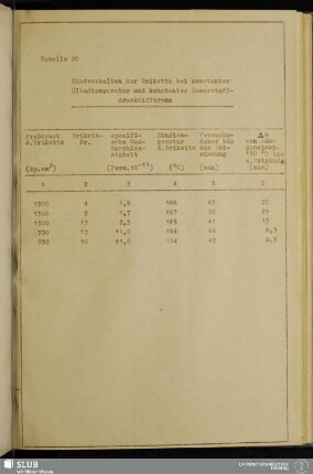 Tabelle 20 Zündverhalten der Briketts bei konstanter Ölbadtemperatur und konstanter Sauerstoffdruckdifferenz
