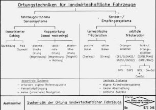 Systematik der Ortung landwirtschaftlicher Fahrzeuge