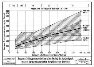 Gesamte Schleppermotorleistung im Betrieb in Abhängigkeit von der landwirtschaftlichen Nutzfläche der Betriebe