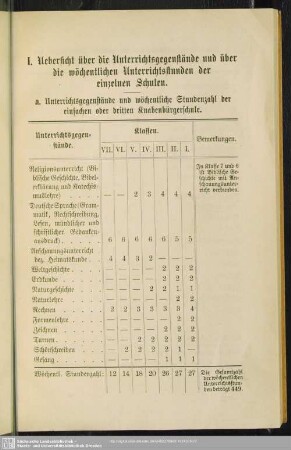 I. Uebersicht über die Unterrichtsgegenstände und über die wöchentlichen Unterrichtsstunden der einzelnen Schulen