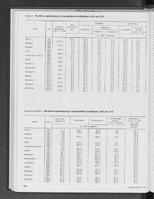 Bevölkerungsbewegung in ausgewählten Großstädten 1892 und 1912