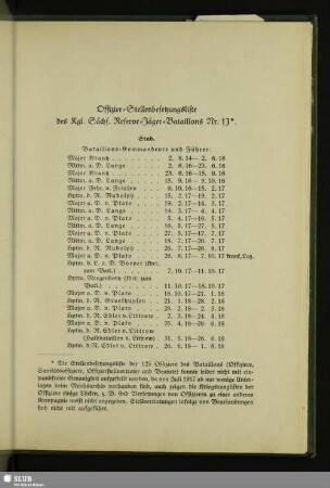 Offizier-Stellenbesetzungsliste des Kgl. Sächs. Reserve-Jäger-Bataillons Nr. 13