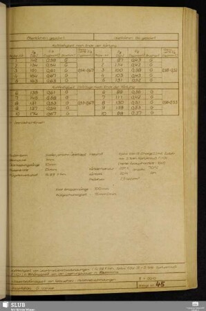 Anlage 45 Haftfestigkeit bei Leichtmetallklebverbindungen (Al 99 "...", Epilox EGK19+5 Tl Azetylenruß P1101) in Abhängigkeit von der Lagerungsdauer in Raumklima