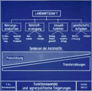 Funktionswandel und agrarpolitische Folgerungen