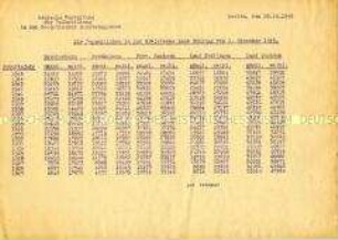 Ormig-Abzug einer Statistik der Deutschen Verwaltung für Volksbildung über die Zahl der Jugendlichen in der Sowjetischen Besatzungszone