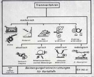 Schematische Darstellung einiger Beimengungstrennverfahren für Kartoffeln