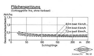 Flächenspritzung (Schlaggröße 1 ha, ohne Vorbeet)