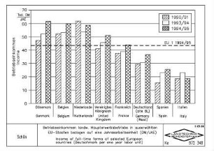 Betriebseinkommen landw. Haupterwerbsbetriebe in ausgewählten EU-Staaten bezogen auf eine Jahresarbeiteinheit (DM/JAE) Income of full-time farms of selected European countries (Deutschmark per one y