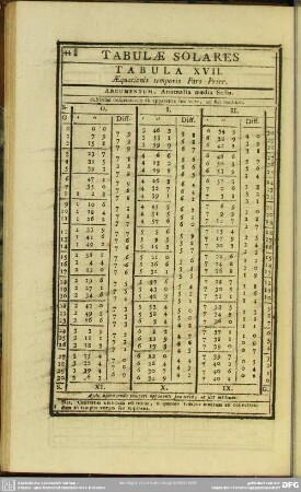 Tabula XVII. Aequationis temporis Pars Prior