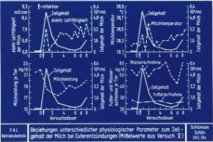 Beziehungen unterschiedlicher physiologischer Parameter zum Zellgehalt der Milch bei Euterentzündungen(Mittelwerte aus Versuch II)