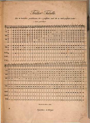 Griff- und Triller Tabelle zu den von Th. Boehm und Grevé königl. privilegierte Instrumentenmacher in München verfertigten Floeten gewöhnlicher Construction