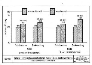 Relativ-Erträge bei verschiedenen Zuckerrüben-Bestellverfahren