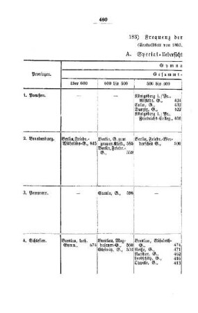 Frequenz der höheren Unterrichtsanstalten : [II. Gymnasien und Realschulen]