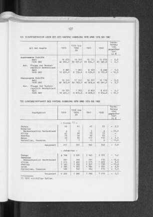 Schiffsverkehr über See des Hafens Hamburg 1970 und 1976 bis 1982