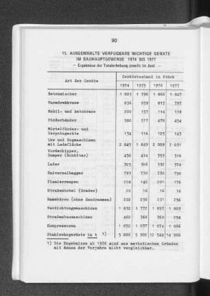 15. Ausgewählte verfügbare wichtige Geräte im Bauhauptgewerbe 1974 bis 1977