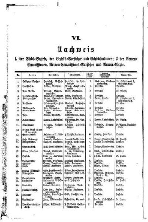 VI. Nachweis 1. der Stadt= Bezirke, der Bezirks= Vorsteher und Schiedsmänner;2. der Armen= Commissionen, Armen= Commissions= Vorsteher und Armen= Aerzte