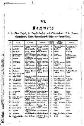 VI. Nachweis 1. der Stadt= Bezirke, der Bezirks= Vorsteher und Schiedsmänner;2. der Armen= Commissionen, Armen= Commissions= Vorsteher und Armen= Aerzte