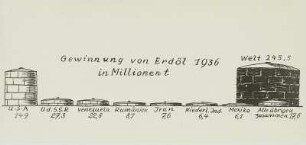 Erdölgewinnung, Diagramm