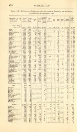 Tabla 18. Defunciones clasificadas según la causa de defunción, por provincias, comandancias y municipios: 1903