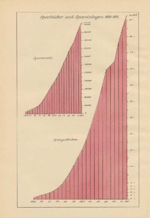 Sparbücher und Spareinlagen 1888-1911
