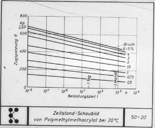 Zeitstand-Schaubild von Polymethylmethacrylat