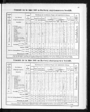 Uebersicht der im Jahre 1869 zu Harburg angekommenen Seeschiffe.