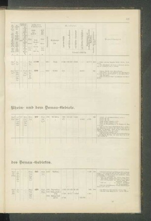 O. Nr. 690-710. Gewässer des Donau-Gebietes.