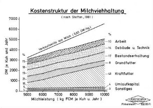 Kostenstruktur der Milchviehhaltung