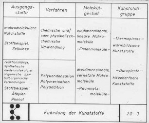 Einteilung der Kunststoffe