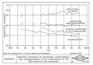 Wöchentliche Arbeitszeiten der selbständigen Landwirte, selbständigen Gewerbebetriebsleiter und der Industriearbeiter ab 1957 (BR-Deutschland, alte Bundesländer)