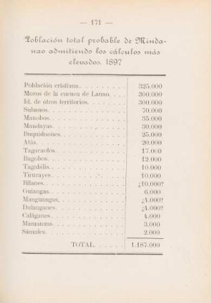 Población total probable de Mindanao admitiendo los cálculos más elevados. 1897