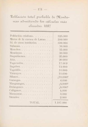 Población total probable de Mindanao admitiendo los cálculos más elevados. 1897