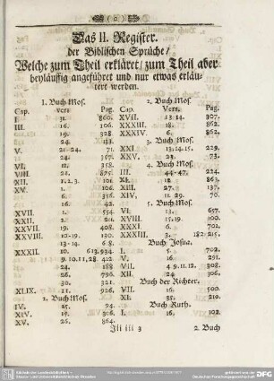 Das II. Register. der Biblischen Sprüche, Welche zum Theil erkläret, zum Theil aber beyläuffig angeführet und nur etwas erläutert werden