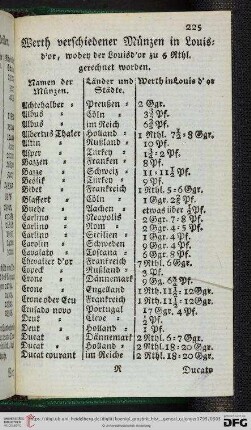 Werth verschiedener Münzen in Louisd'or, wobey der Louisd'or zu 5 Rthl. gerechnet worden