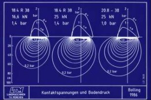 Kontaktspannungen und Bodendruck