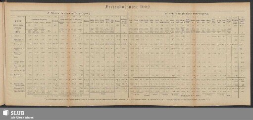 Ferienkolonien 1902
