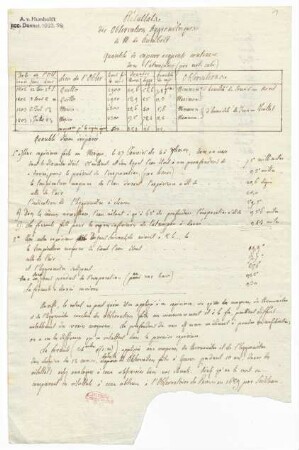 Résultats des Observations hygromètriques.