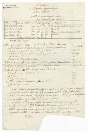 Résultats des Observations hygromètriques.
