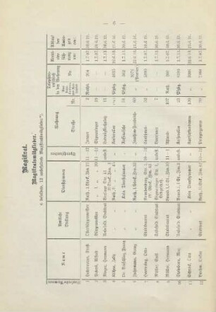 Tabelle: Magistrat. Magistratsmitglieder