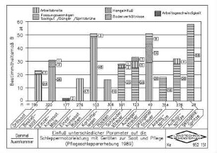 Einfluss unterschiedlicher Parameter auf die Schleppermotorleistung mit Geräten zur Saat und Pflege (Pflegeschleppererhebung 1989)