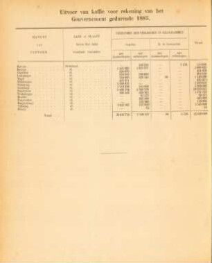 Uitvoer van koffie voor rekening van het Gouverneur gedurende 1885