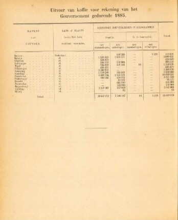 Uitvoer van koffie voor rekening van het Gouverneur gedurende 1885