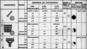Arbeitsgänge und Trocknungsverlauf bei verschiedenen Arbeitsverfahren