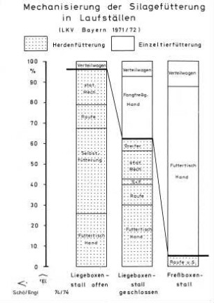 Mechanisierung der Silagefütterung in Laufställen (LKV Bayern 1971/72)