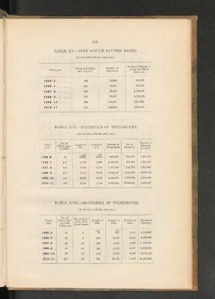 Table XVII. - Statistics of telephones. (At the end of March, each year.)