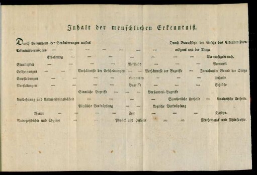 Inhalt der menschlichen Erkenntniß