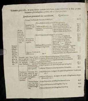 Schema Generale, in quo series eorum omnium, quæ traduntur in hac prima Summæ philosophicæ parte, ob oculos ponitur.