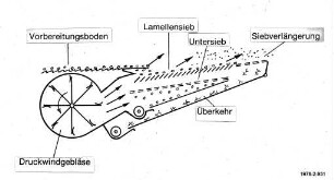 Reinigungsanlage im Mähdrescher