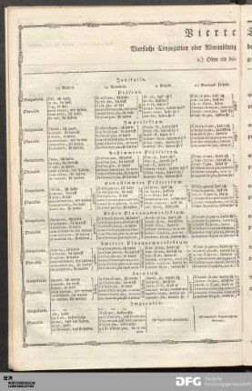 Vierte Tabelle. Vierfache Conjugation oder Abwandlung des Hülf-Zeitworts, Avoir haben. 1.) Ohne ein beigefügtes Fürwort.